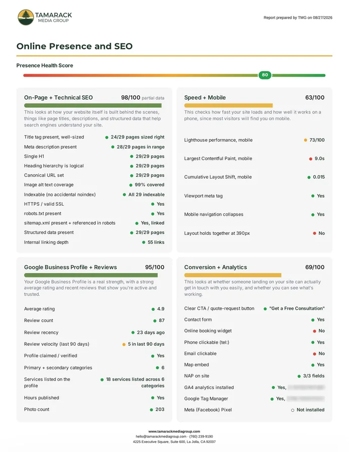Audit report page scoring a website on technical SEO, speed and mobile, Google Business Profile, and conversion tracking